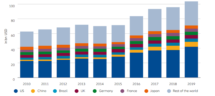 2010-2019 in bn USD - Global petcare sales