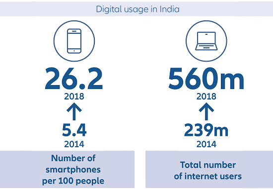 Number of smartphones per 100 people and Total number of internet users