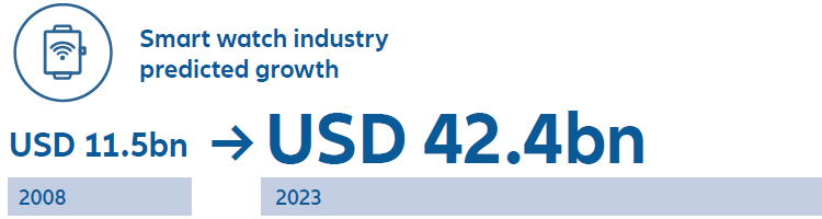 prediction of growth from 11.5 bn to 42.4bn USD