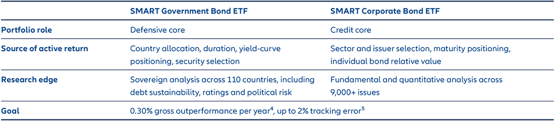 SMART Government Bond ETF and SMART Corporate Bond ETF table.