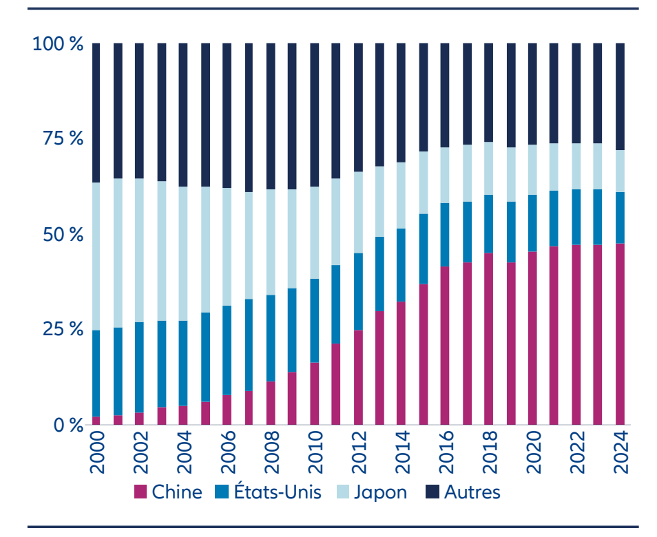 Stacked bar chart showing global patent share by country from 2000 to 2024, with China's share rising significantly while shares from the United States, Japan and other countries decline proportionally.