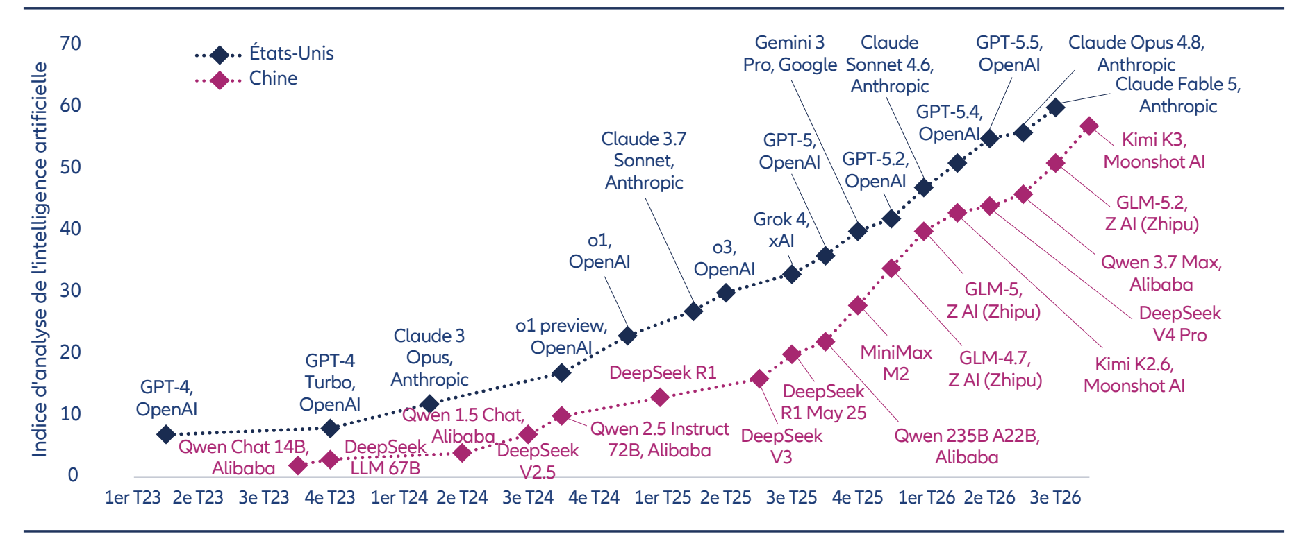  Line chart tracking the Artificial Analysis Intelligence Index of leading Chinese and US AI models from 2023 to 2026, illustrating a narrowing performance gap between frontier Chinese and US models.
