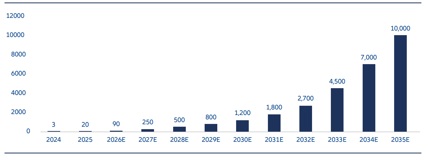 Les livraisons mondiales de robots humanoïdes devraient passer de 3 000 unités en 2024 à 10 millions d’unités d’ici 2035.