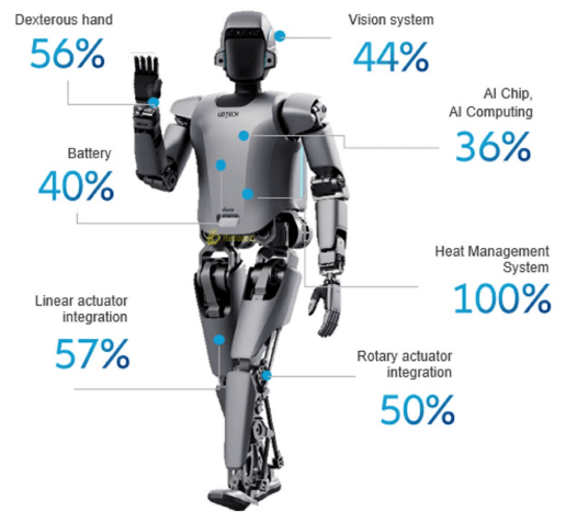 La Chine concentre entre 36 % et 100 % des fabricants des composants clés des robots humanoïdes, témoignant de sa position dominante dans la chaîne de valeur du secteur.