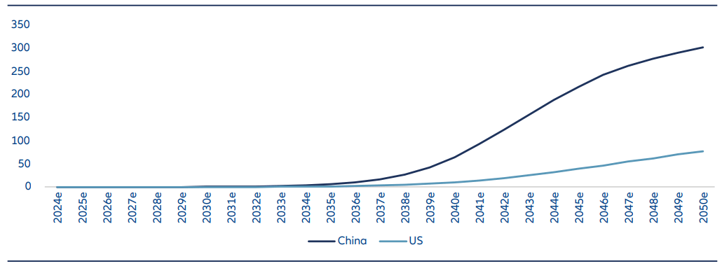 Selon les projections, la Chine devrait dominer le déploiement mondial des robots humanoïdes à l’horizon 2050, devant les États-Unis.