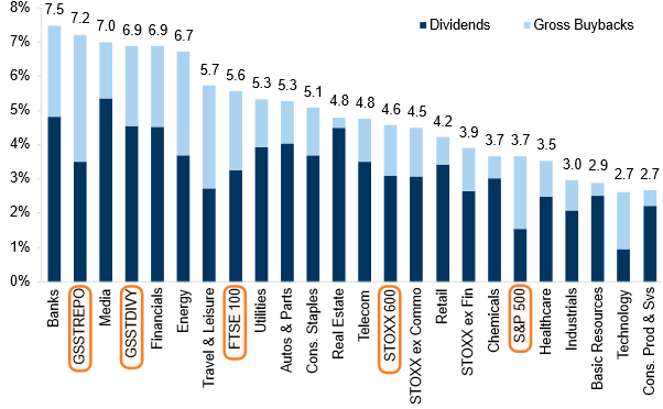 Gesamte Aktionärsrendite der letzten zwölf Monate (%) nach europäischen Sektoren