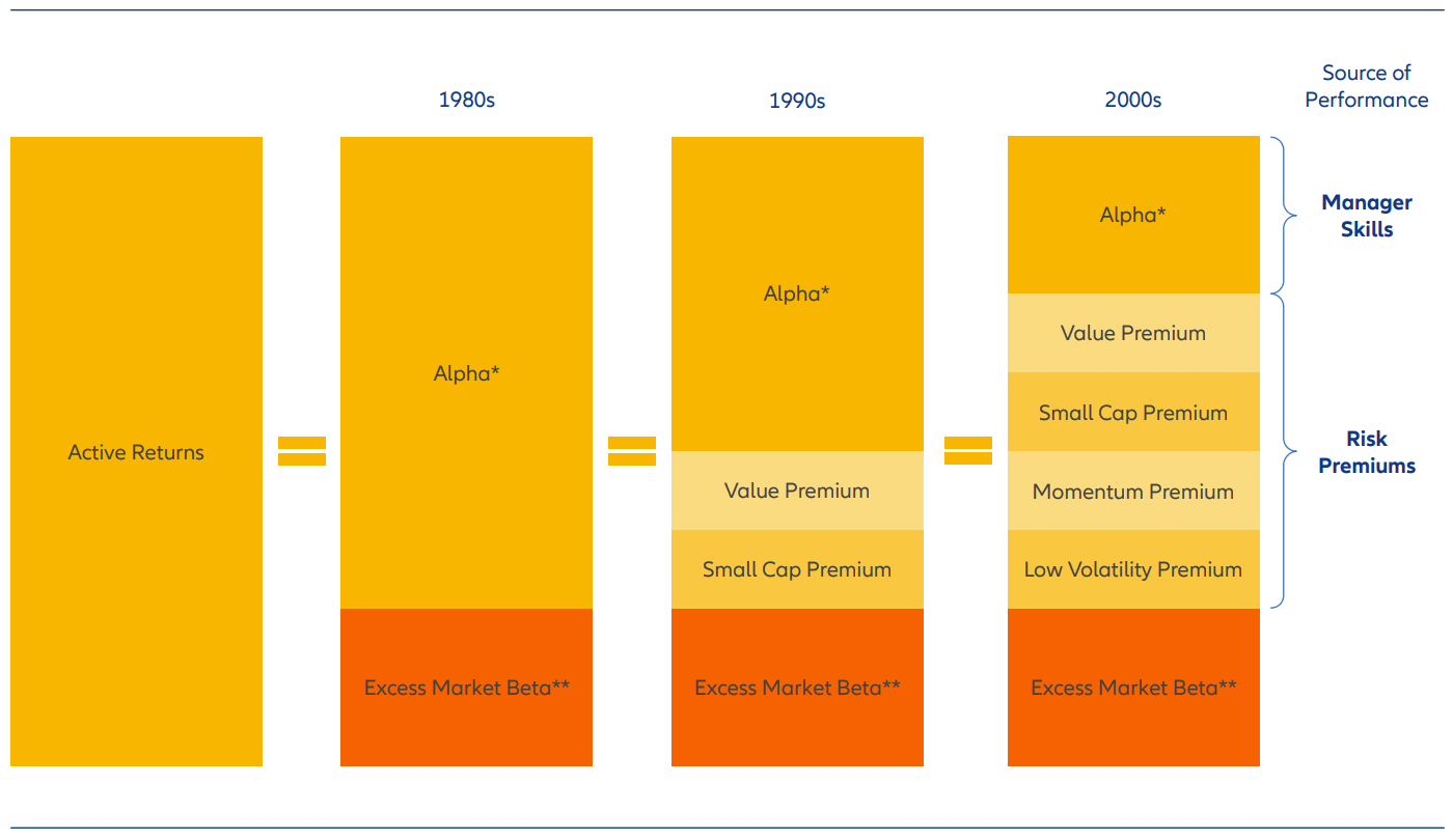 The understanding of equity market returns has significantly improved over the decades