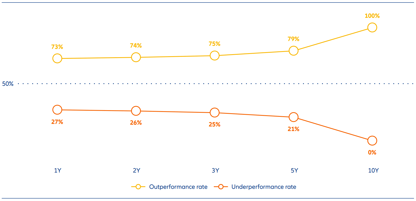 Convincing performance: Batting Averages – percentage of periods of out- or underperformance for rolling periods across 25 years of live composite performance history