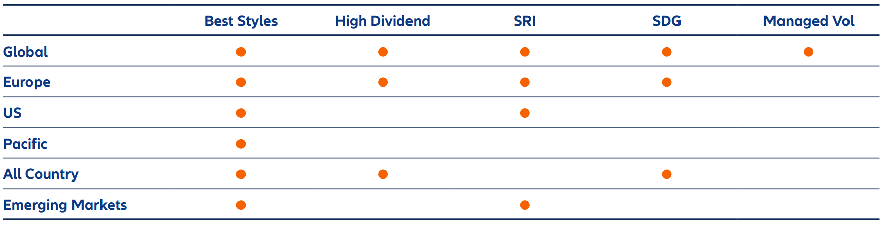 Main Systematic Equity strategies