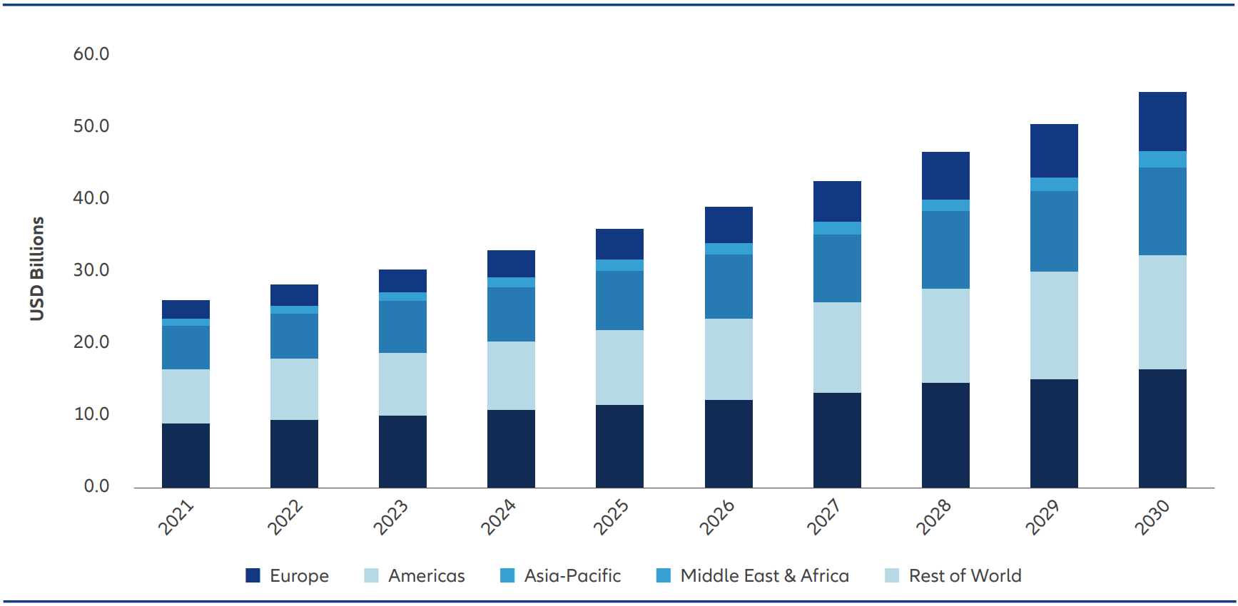 Global water and wastewater utility sector expenditure on digital solutions is projected to show an annual growth rate of 8.8%, reaching a market value of USD 55.2 bn in 2030, more than doubling the USD 25.9 bn in investments made in 2021.