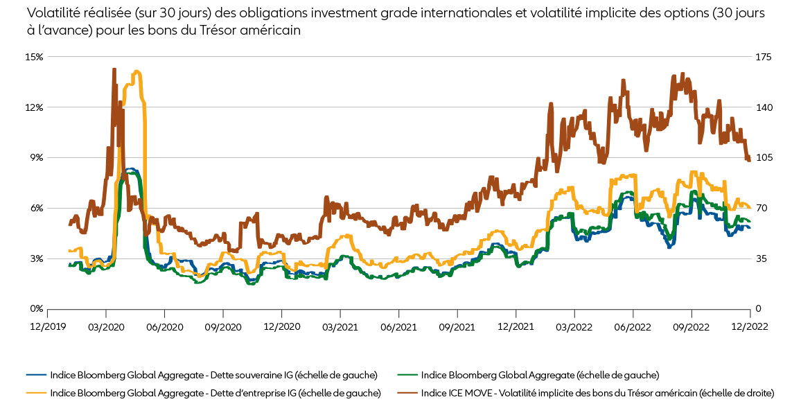 Graphique 2 : La volatilité a diminué par rapport aux récents sommets, mais les marchés pourraient rester en proie à
des turbulences