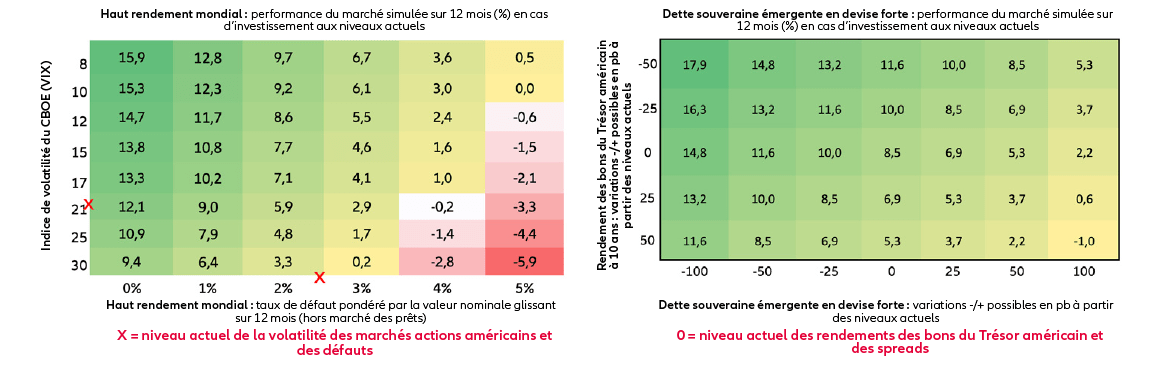 Graphique 4 : Aux niveaux de rendements actuels, les obligations d’entreprises à haut rendement et la dette
souveraine émergente offrent une protection des revenus et recèlent un potentiel haussier