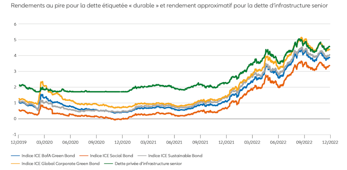 Graphique 5 : Les rendements ont augmenté pour les obligations étiquetées « durables »