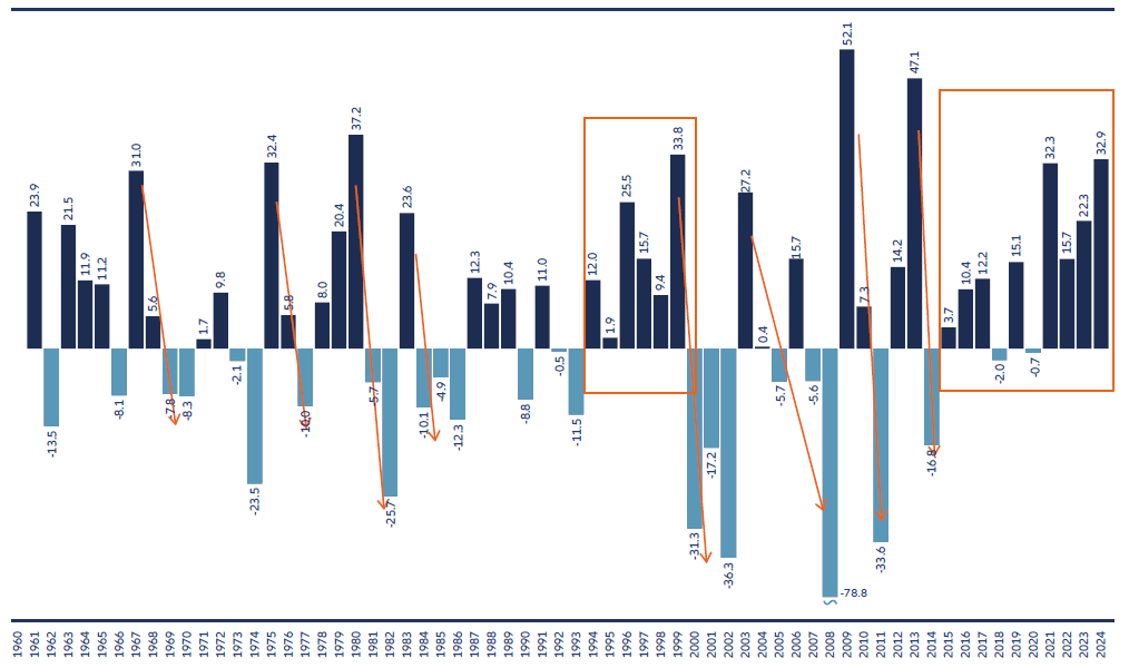 Grafik 1: Wann sich ein hoher Anteil von US-Aktien und eine geringe Anleihenquote auszahlte - und wann nicht*