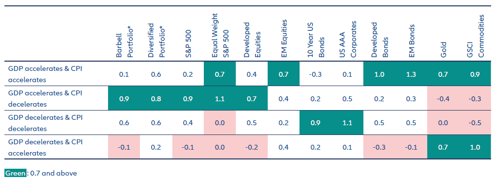 Grafik 4: Risikoadjustierte Rendite von „Barbell“-Portfolio und diversifiziertem Portfolio, 1971 bis Oktober 2024