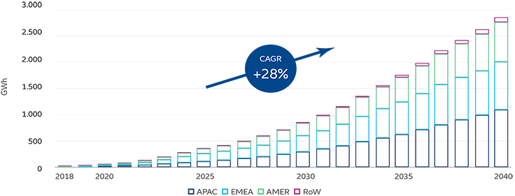 La capacité totale de stockage d'énergie au niveau mondial devrait atteindre </ br>2 850 GWh à l’horizon 2040