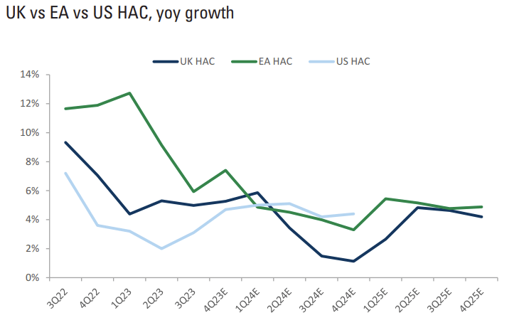 Exhibit 1: Less policy easing priced in for Asia