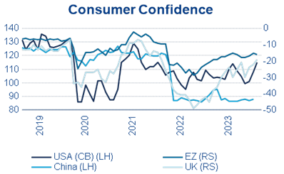 Exhibit 1: Less policy easing priced in for Asia