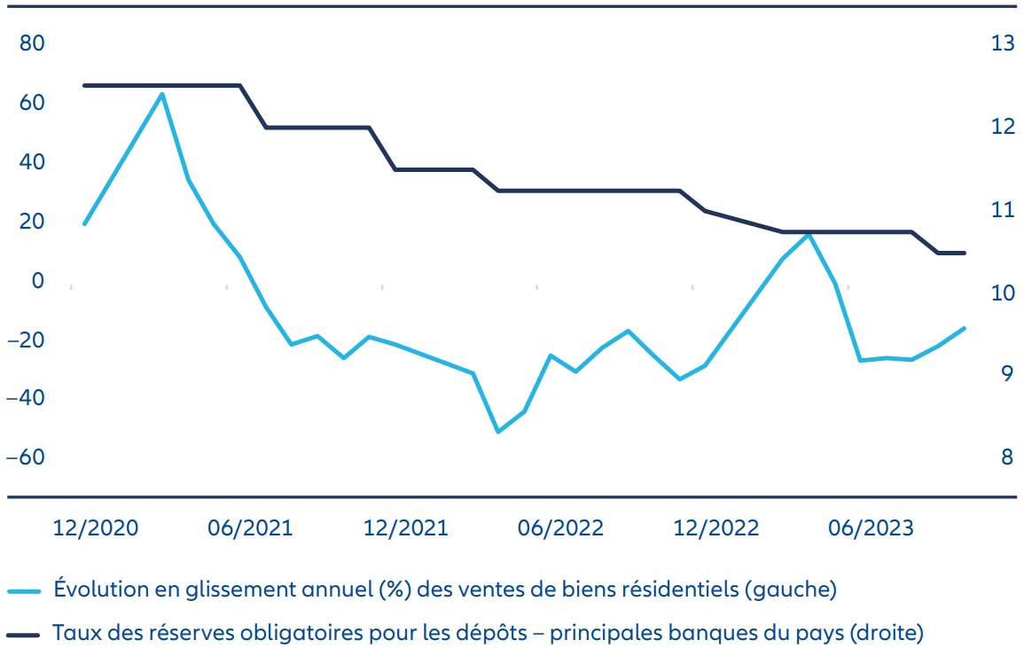 Graphique 3 : Ventes de biens immobiliers résidentiels en Chine, taux des réserves bancaires obligatoires