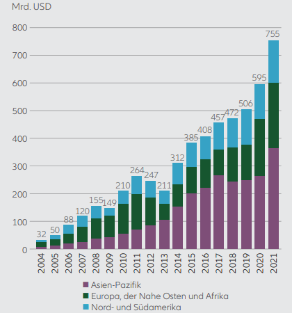 Globale Investitionen in die Energiewende nach Regionen