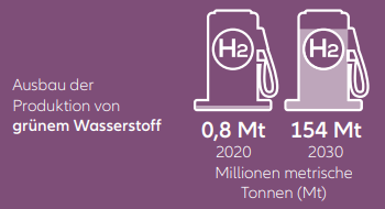 grünem Wasserstof