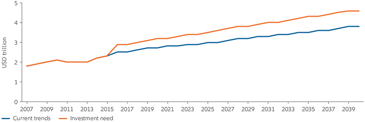 Graphique 1 : Dépenses d'infrastructure au niveau mondial : tendances actuelles et besoins d'investissement