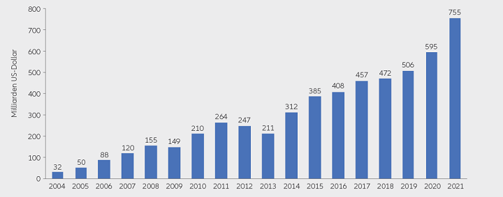 Exhibit 2: Global investment in the energy transition