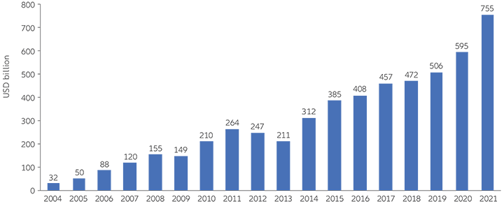 Graphique 2 : Investissements internationaux dans la transition énergétique