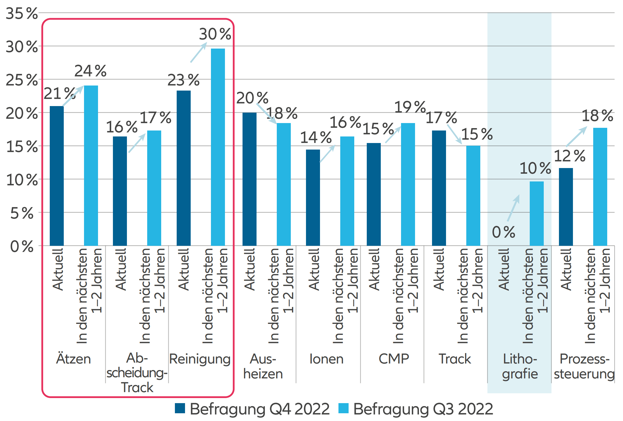 Abbildung 7: Lokalisierungsgrad der Halbleiterproduktion