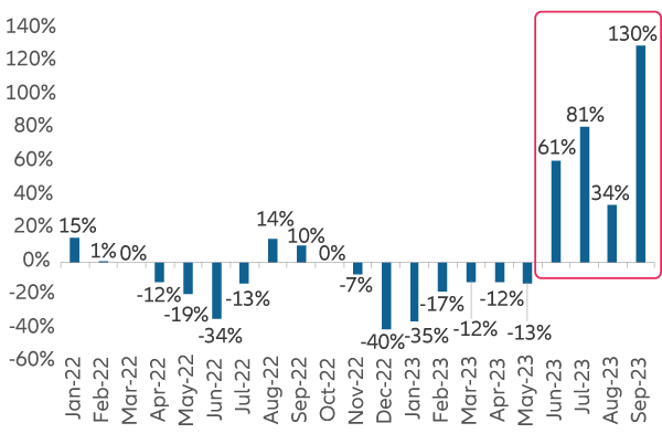 Exhibit 4: Balance of trade in semiconductor production equipment