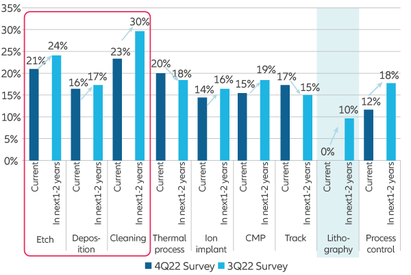 Exhibit 7: Semiconductor prodcution localisation rates