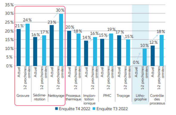 Exhibit 7: Semiconductor prodcution localisation rates