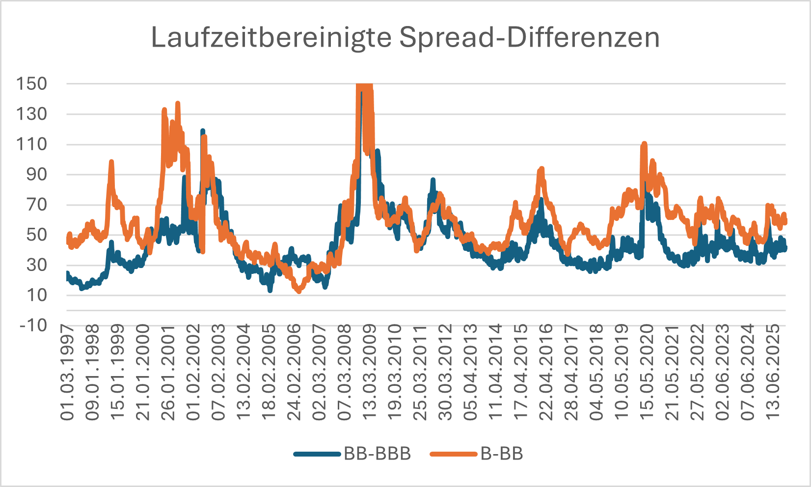 Abbildung 1: Durationsbereinigte Kreditspread-Differenz von US-Hochzinsanleihen
