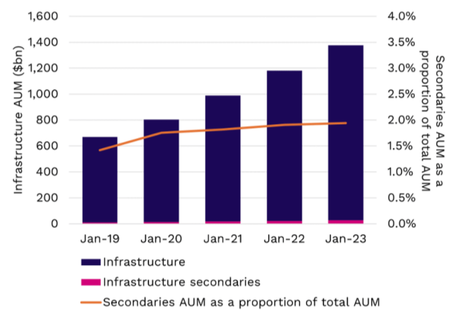 Infrastructure Secondaries: Spielraum für weiteres Wachstum