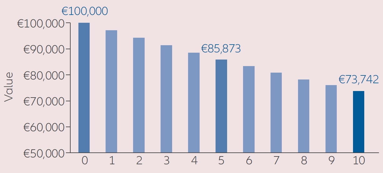 Effet d’un taux d’inflation annuel de 3% sur un investissement initial théorique de 100.000 €