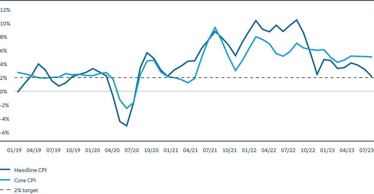 Graphique 1 : À quand la décrue de l’inflation sous-jacente ?