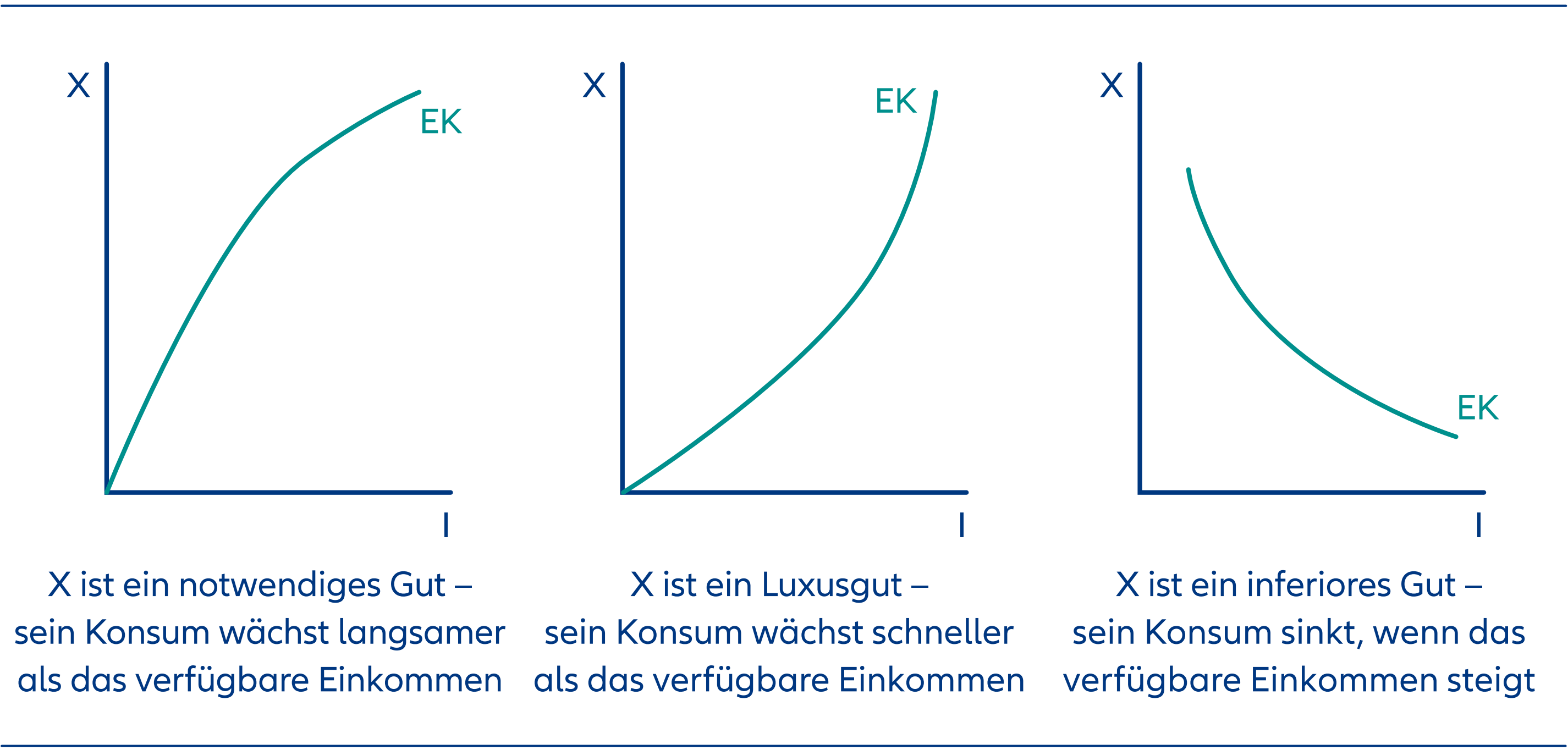 Engel-Kurve (EK) für notwendige Güter, Luxusgüter und inferiore Güter