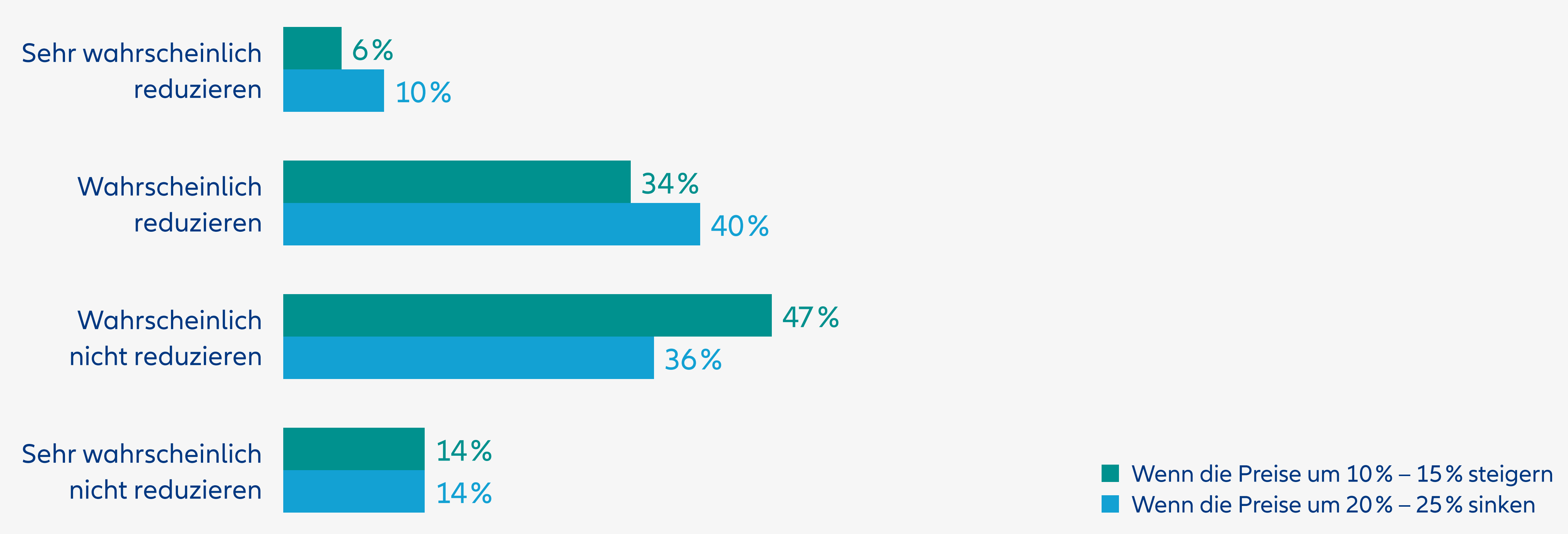 Angenommen, die Inflation bleibt hoch und die von Ihnen bevorzugten Luxus-/Premiumprodukte verteuern sich: Würden Sie weniger für diese Produkte ausgeben, wenn die Preise um 10% – 15% steigen? Oder um 20% – 25%?