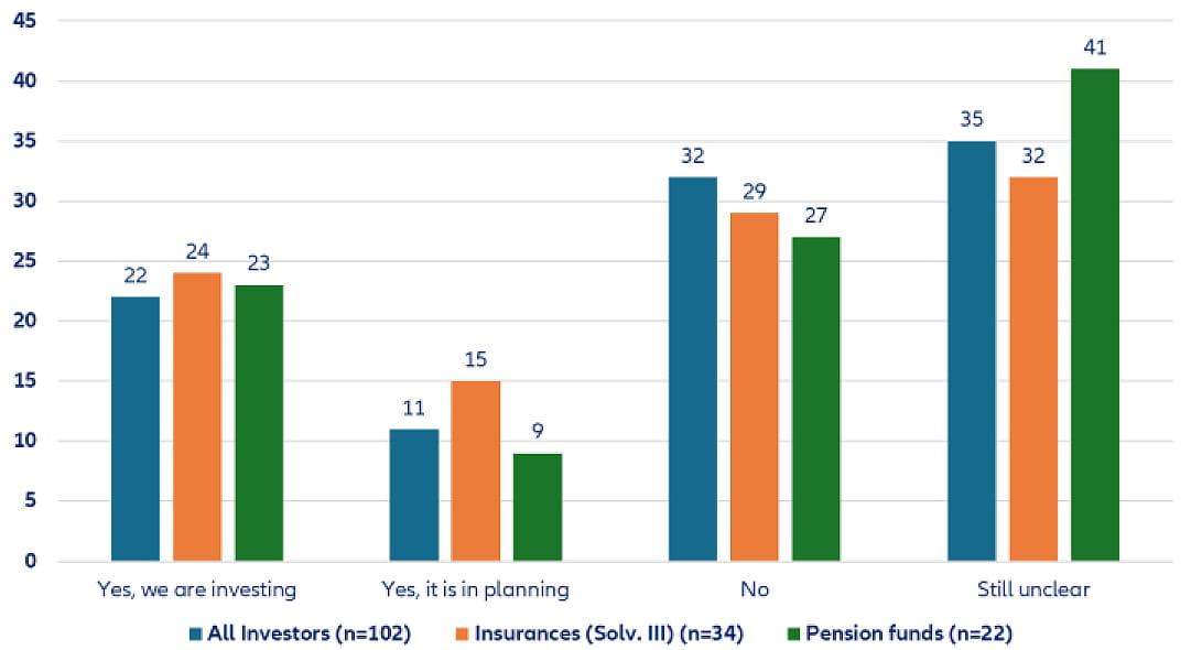 BAI Investor Survey: Are you planning medium-term private markets investments via evergreen/semi-liquid funds?