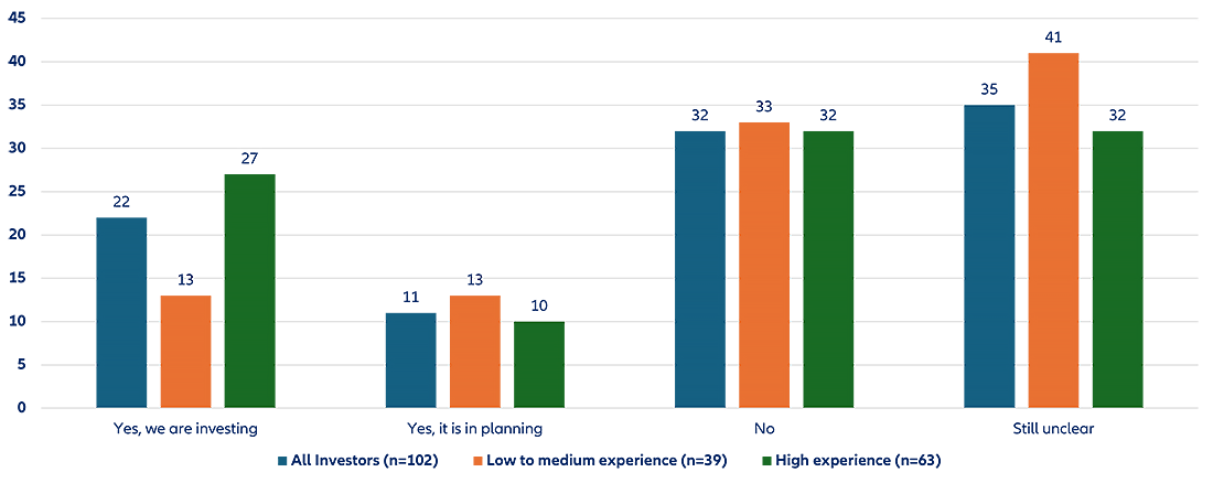 Source: BAI, BAI survey of German institutional investors in late summer 2024.