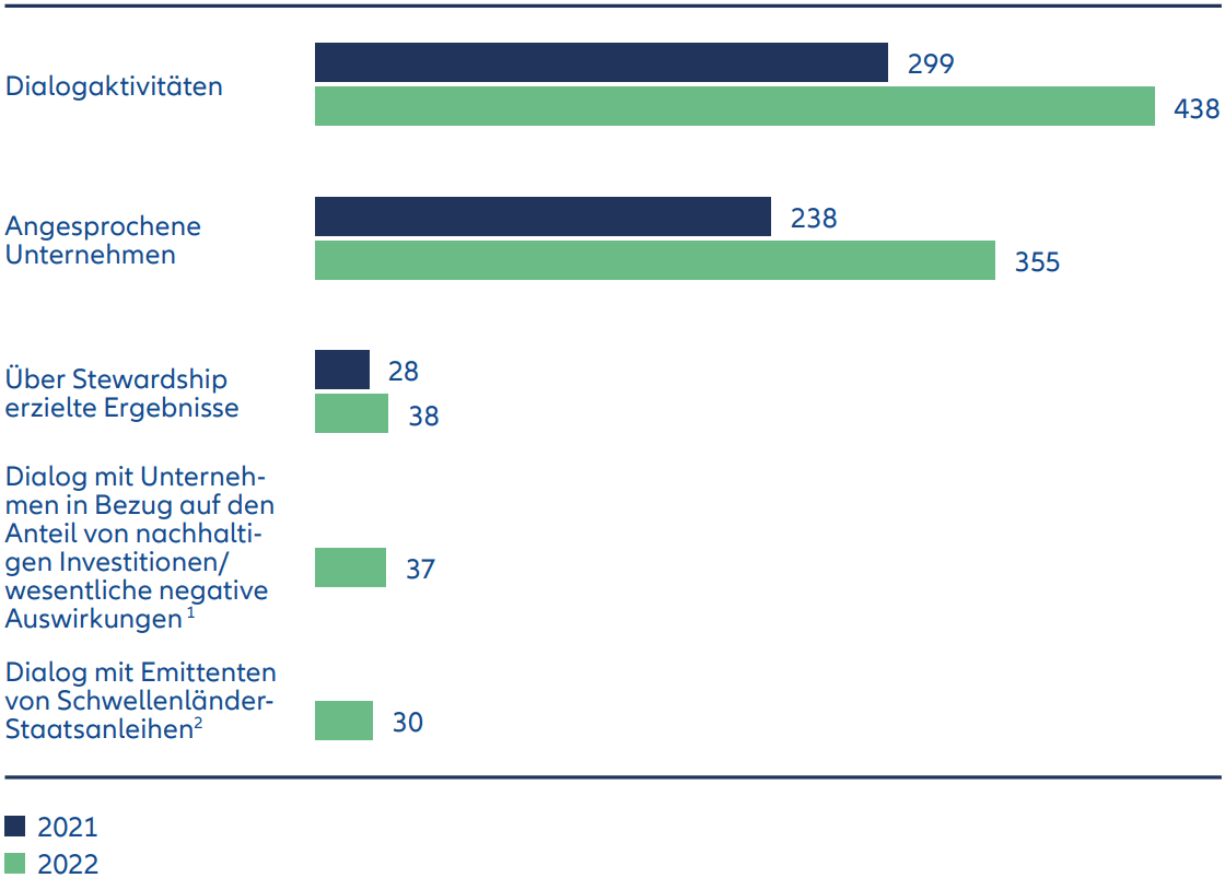 Deutlicher Ausbau unserer Stewardship-Aktivitäten im Jahr 2022