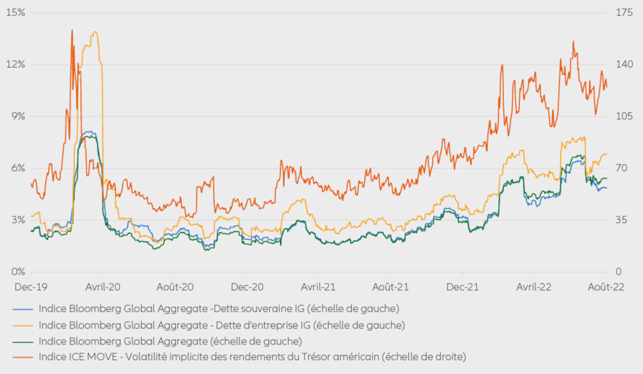 Figure 2 : volatilité réalisée (sur 30 jours) des obligations investment grade internationales et volatilité implicite des options (30 jours à l'avance) pour les bons du Trésor américain