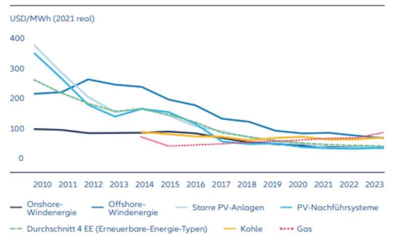 Abbildung 2: Energiegestehungskosten* (USD/MWh)