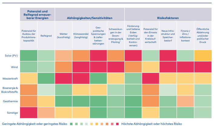 Abbildung 5: Künftiges Potenzial und Risiken der Energieträger gemessen an Schlüsselindikatoren