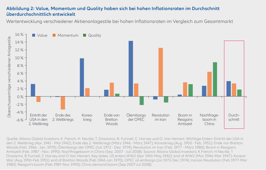 Abbildung 2: Value, Momentum und Quality haben sich bei hohen Inflationsraten im Durchschnitt überdurchschnittlich entwickelt