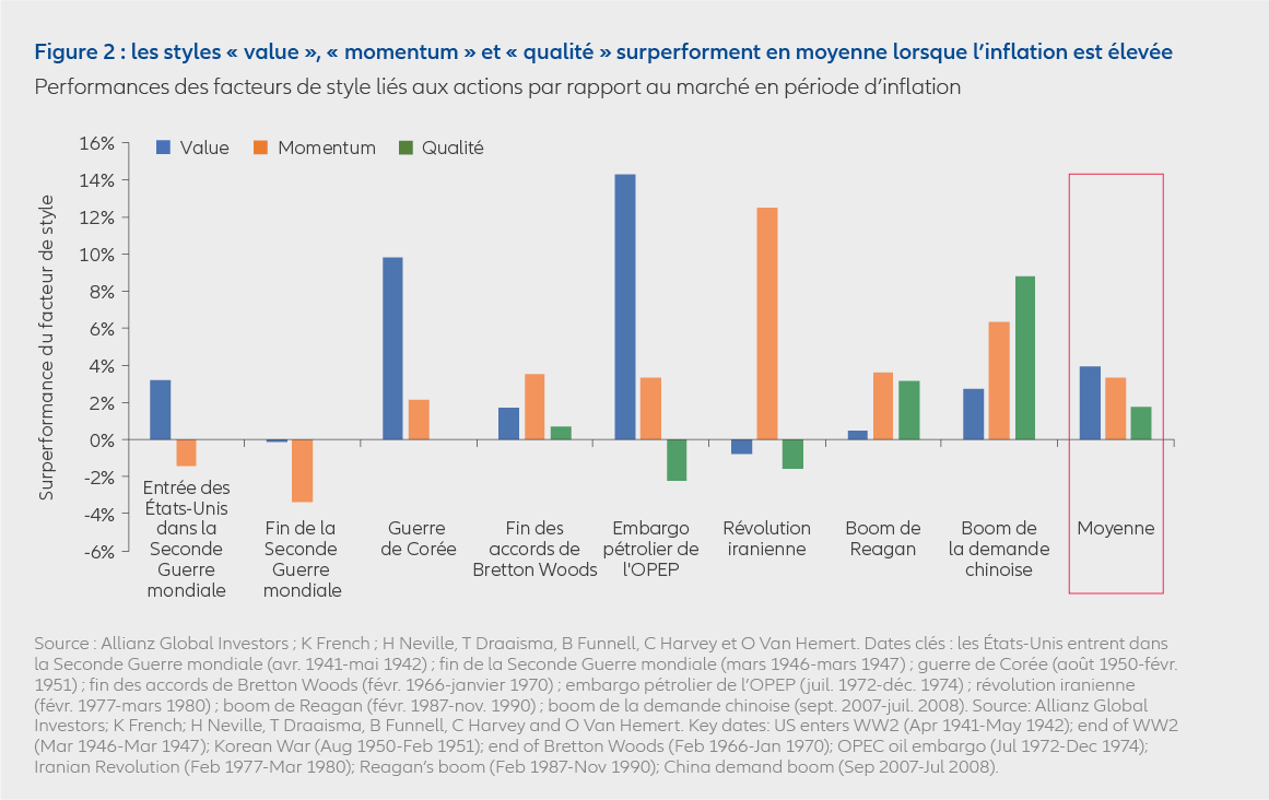 Figure 2 : les styles « value », « momentum » et « qualité » surperforment en moyenne lorsque l’inflation est élevée