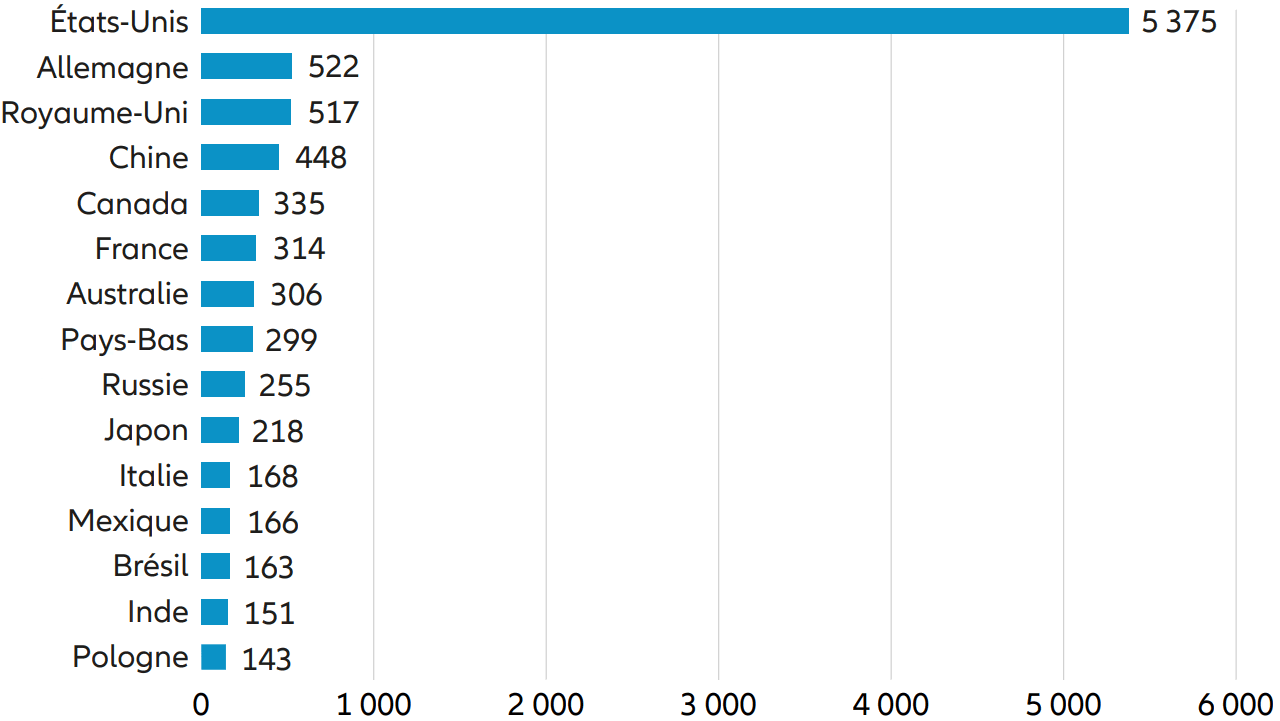 Nombre de centres de données dans le monde en 2023, par pays