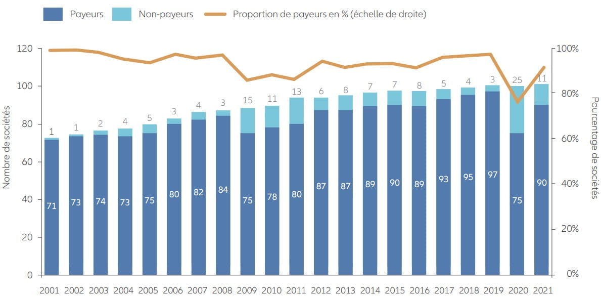 Exhibit 2: Number of FTSE companies which paid dividends in the years 2001 – 2021