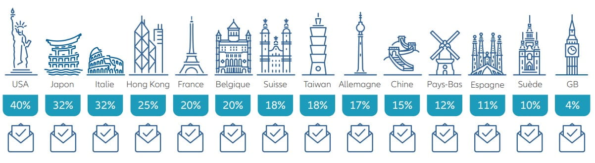 Graphique 3:  Pourcentage total des votes contre l’ensemble des résolutions selon les pays en 2021