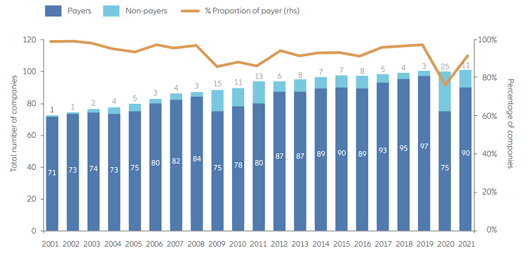 Exhibit 2: Number of FTSE companies which paid dividends in the years 2001 – 2021